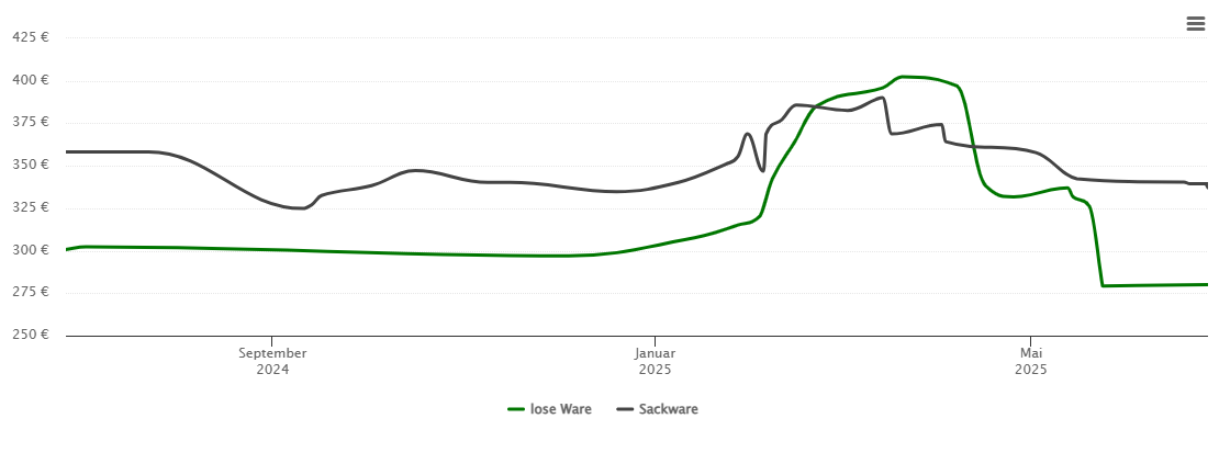 Holzpelletspreis-Chart für Sankt Wendel