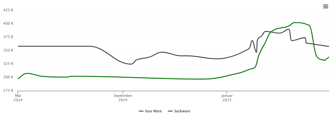 Holzpelletspreis-Chart für Nonnweiler