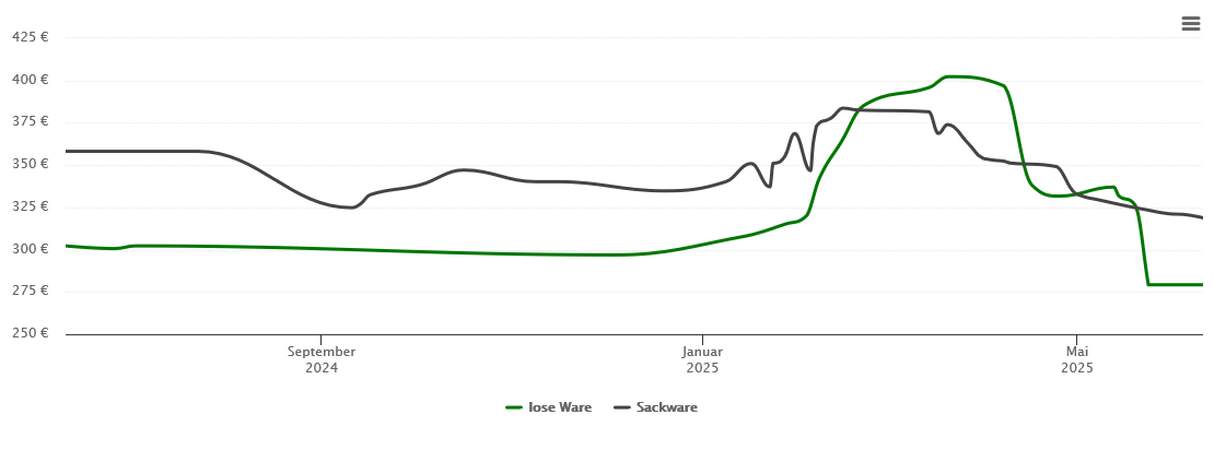 Holzpelletspreis-Chart für Nohfelden