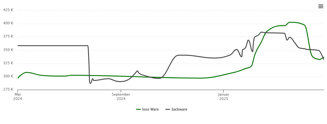 Holzpelletspreis-Chart für Freisen