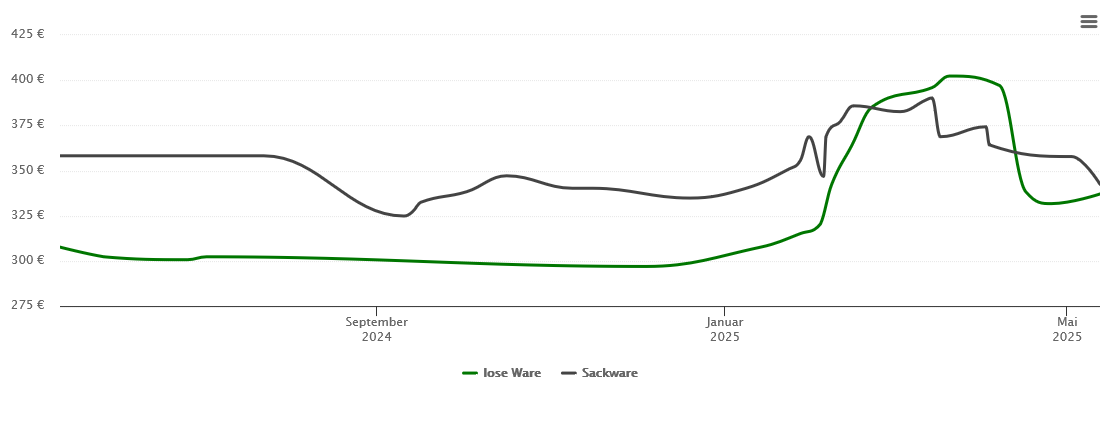 Holzpelletspreis-Chart für Namborn