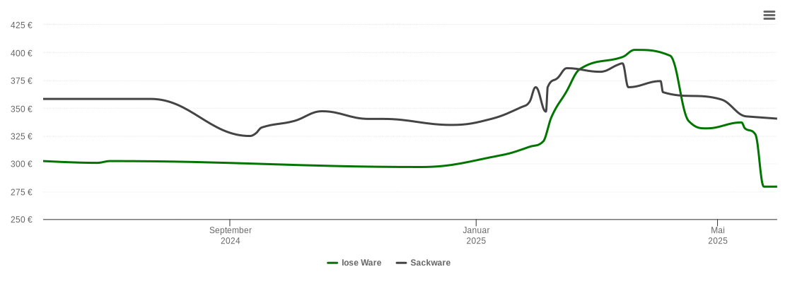 Holzpelletspreis-Chart für Marpingen