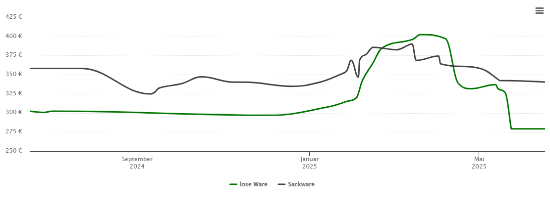 Holzpelletspreis-Chart für Merzig