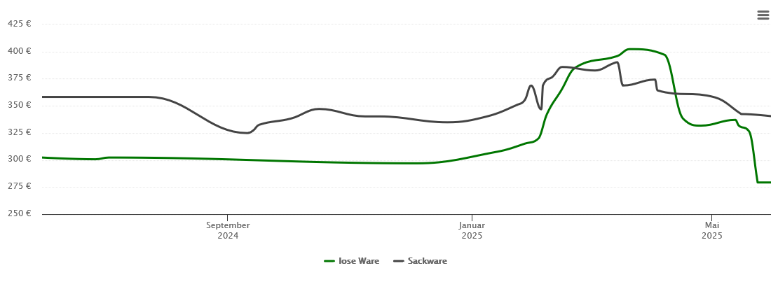 Holzpelletspreis-Chart für Mettlach