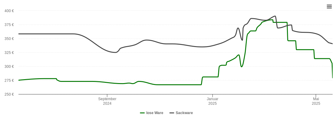 Holzpelletspreis-Chart für Saarlouis