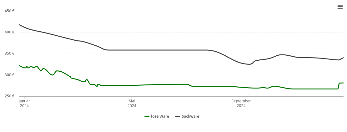 Holzpelletspreis-Chart für Schwalbach