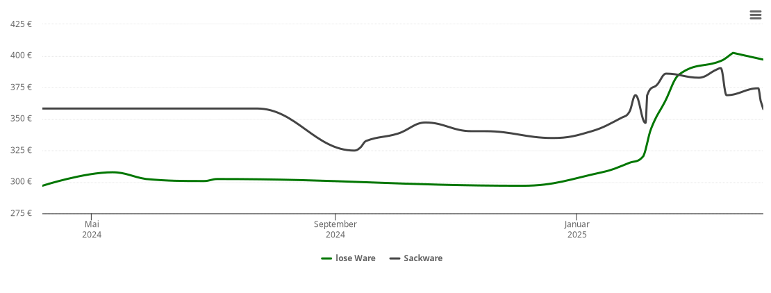 Holzpelletspreis-Chart für Rehlingen-Siersburg