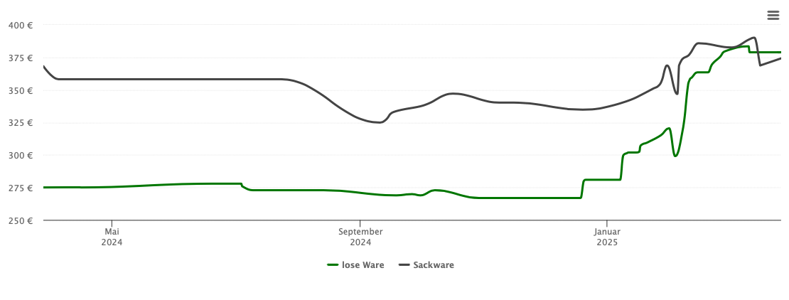 Holzpelletspreis-Chart für Wadgassen