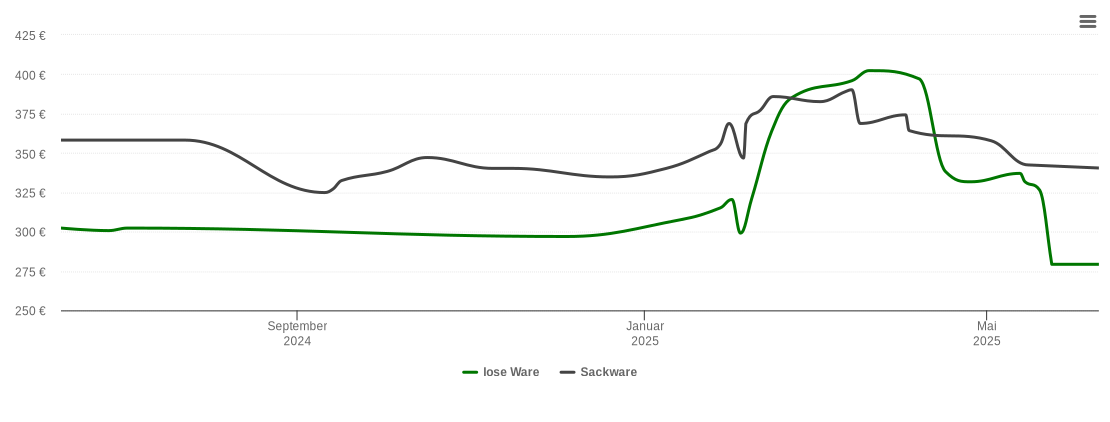 Holzpelletspreis-Chart für Wallerfangen