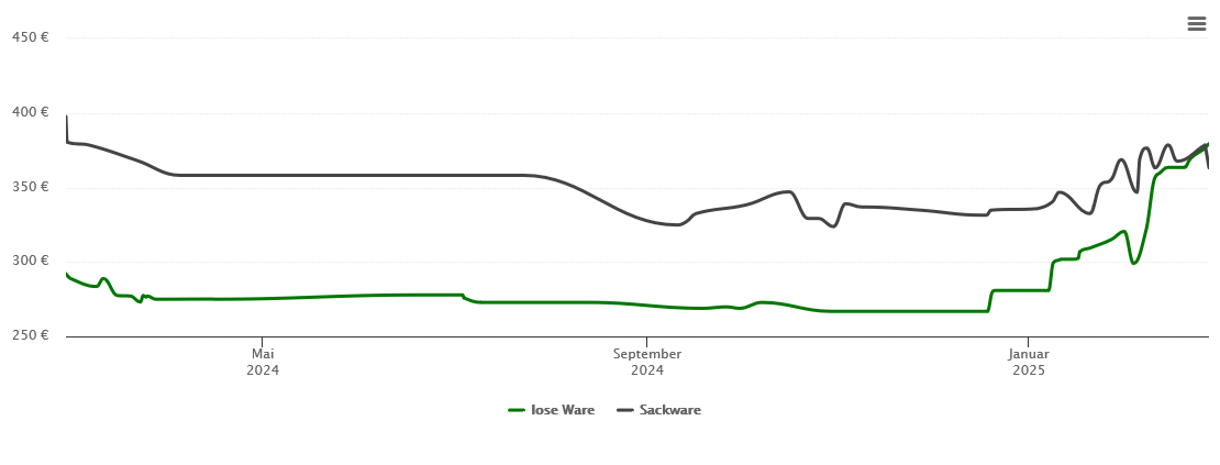 Holzpelletspreis-Chart für Überherrn