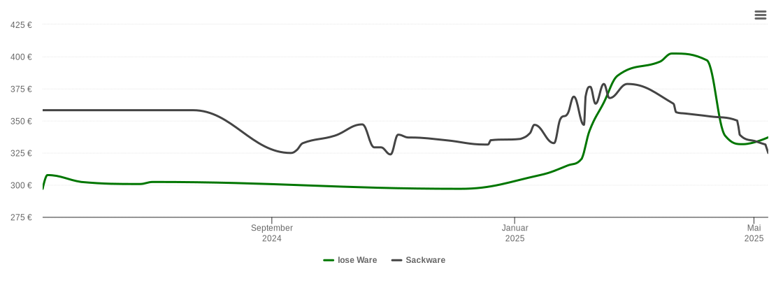 Holzpelletspreis-Chart für Lebach