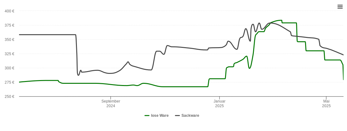 Holzpelletspreis-Chart für Landstuhl