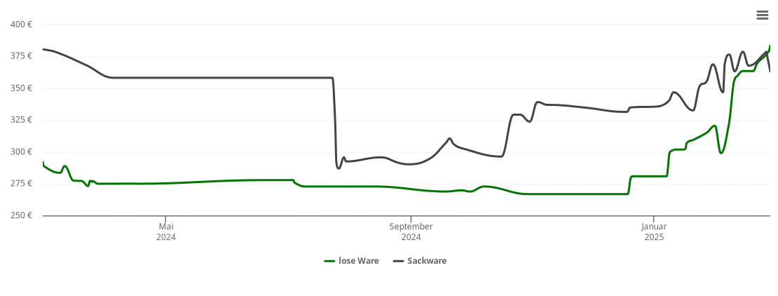 Holzpelletspreis-Chart für Hauptstuhl