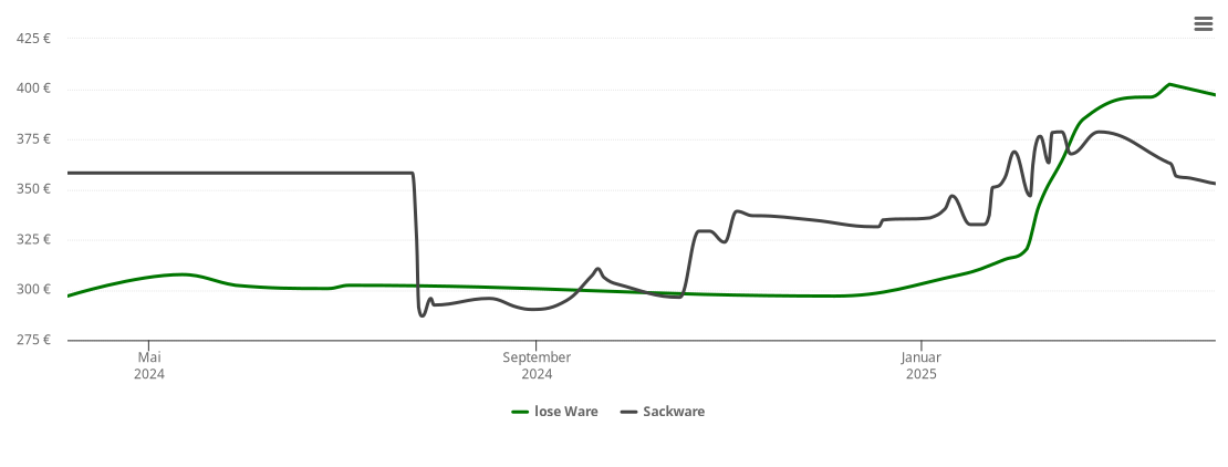 Holzpelletspreis-Chart für Kusel