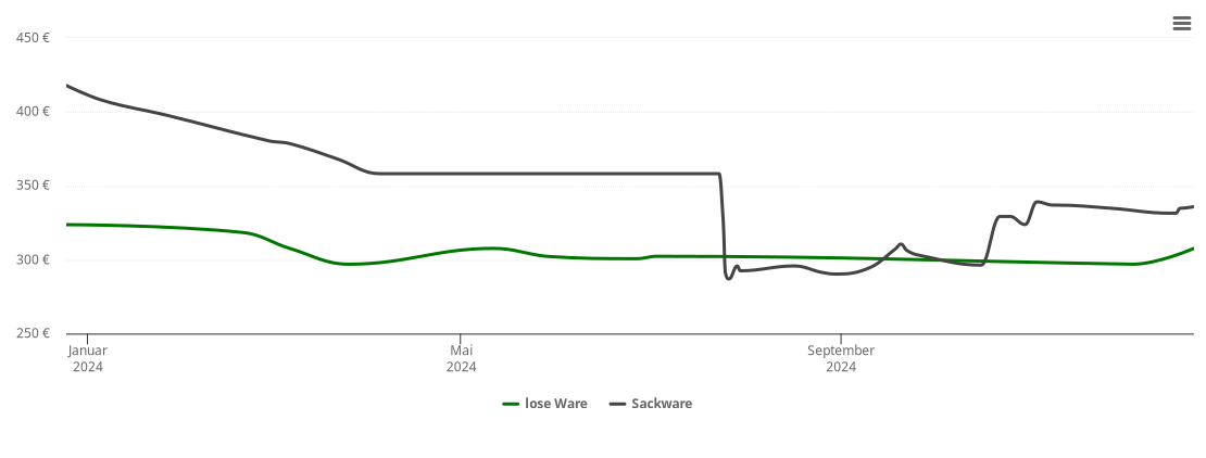 Holzpelletspreis-Chart für Herchweiler