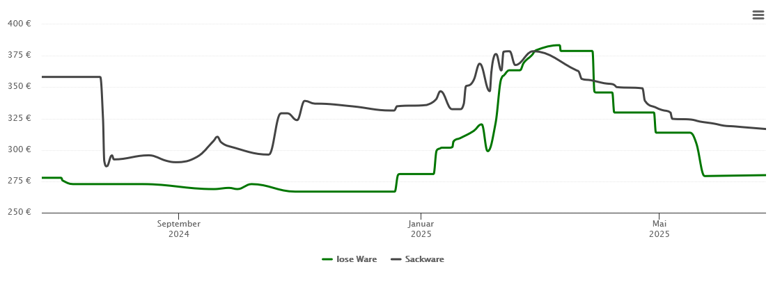 Holzpelletspreis-Chart für Ramstein-Miesenbach