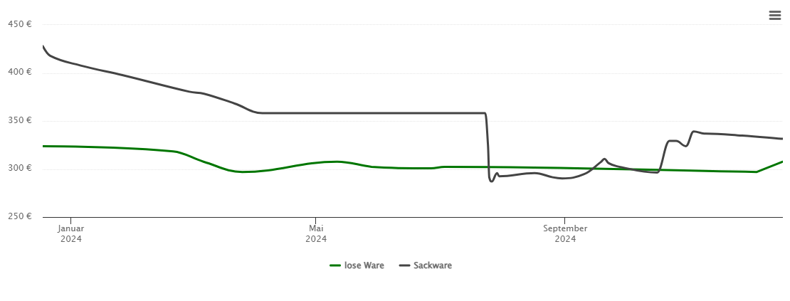 Holzpelletspreis-Chart für Kottweiler-Schwanden