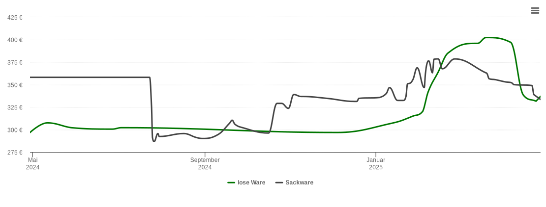 Holzpelletspreis-Chart für Bedesbach