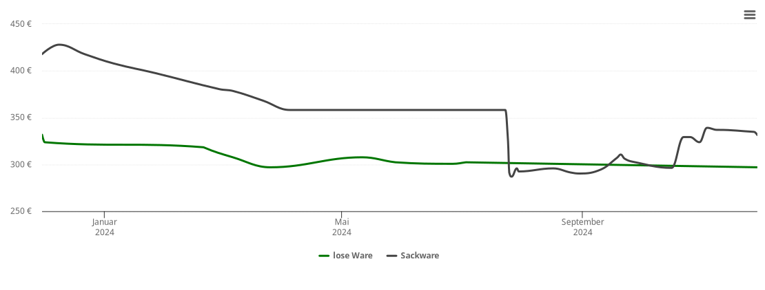 Holzpelletspreis-Chart für Jettenbach