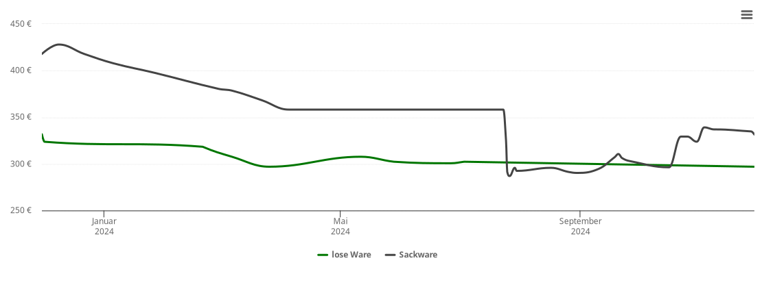 Holzpelletspreis-Chart für Sankt Julian