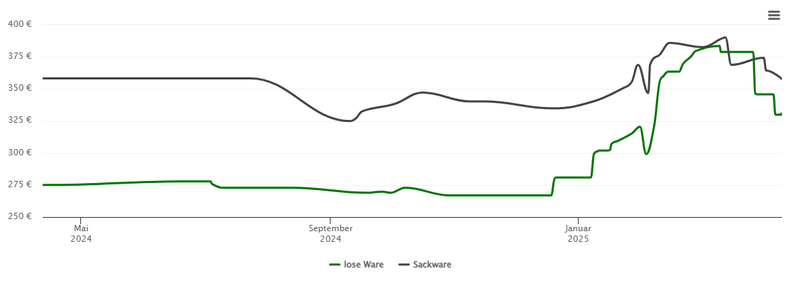 Holzpelletspreis-Chart für Elschbacherhof