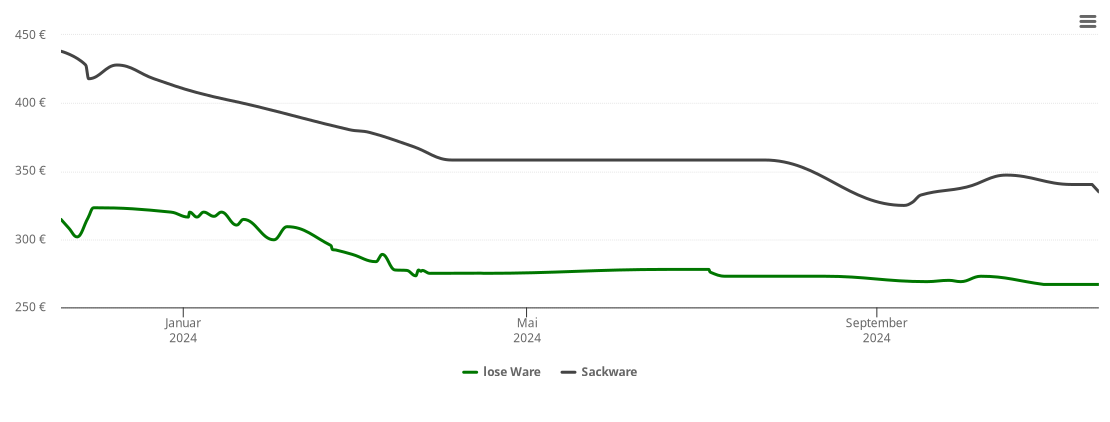 Holzpelletspreis-Chart für Krähenberg