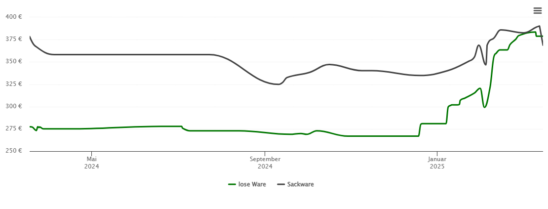 Holzpelletspreis-Chart für Schönenberg-Kübelberg