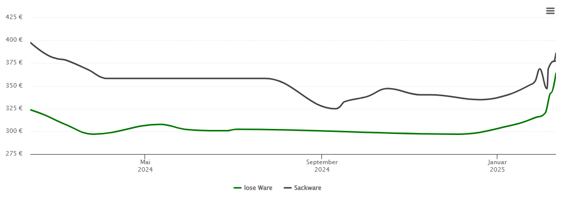 Holzpelletspreis-Chart für Dittweiler