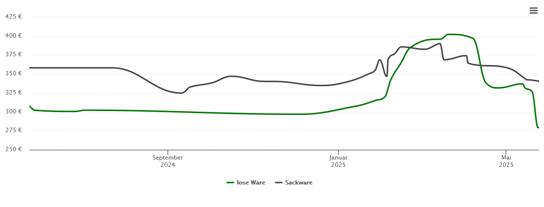 Holzpelletspreis-Chart für Lebecksmühle