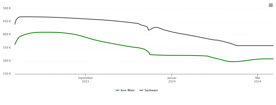 Holzpelletspreis-Chart für Glan-Münchweiler