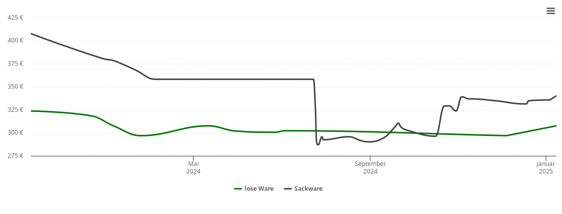 Holzpelletspreis-Chart für Steinbach am Glan