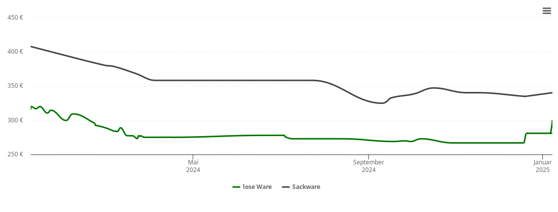 Holzpelletspreis-Chart für Wallhalben