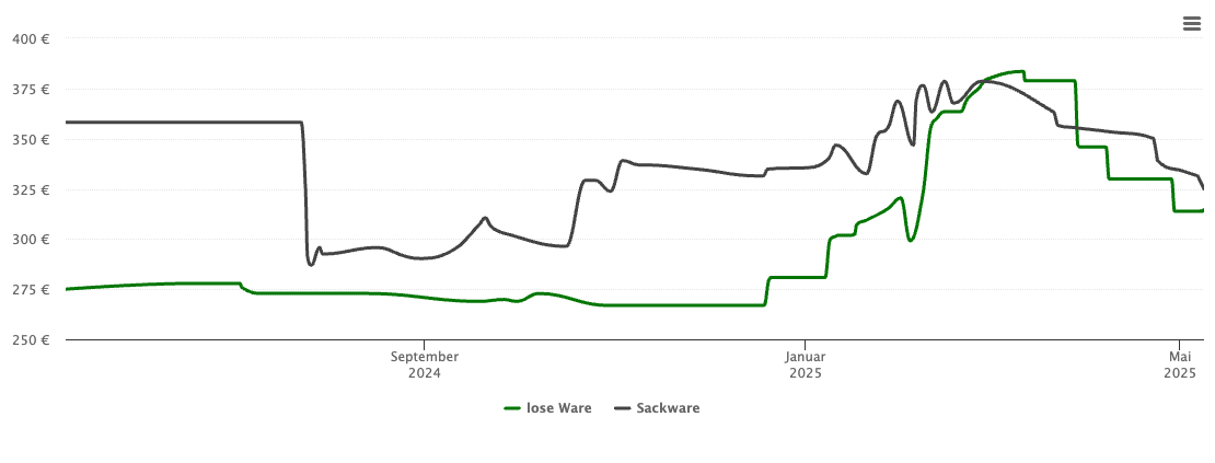 Holzpelletspreis-Chart für Hermersberg