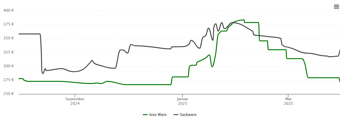 Holzpelletspreis-Chart für Pirmasens