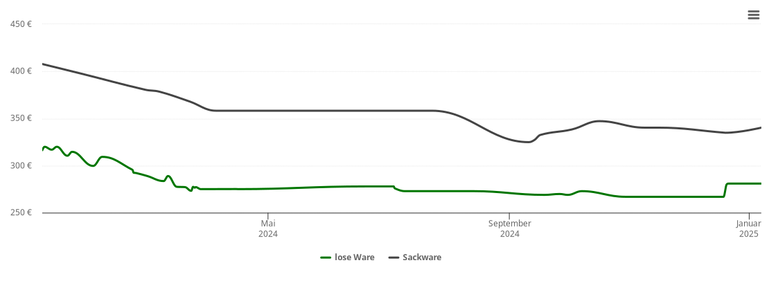 Holzpelletspreis-Chart für Schweix