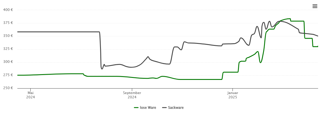 Holzpelletspreis-Chart für Lemberg