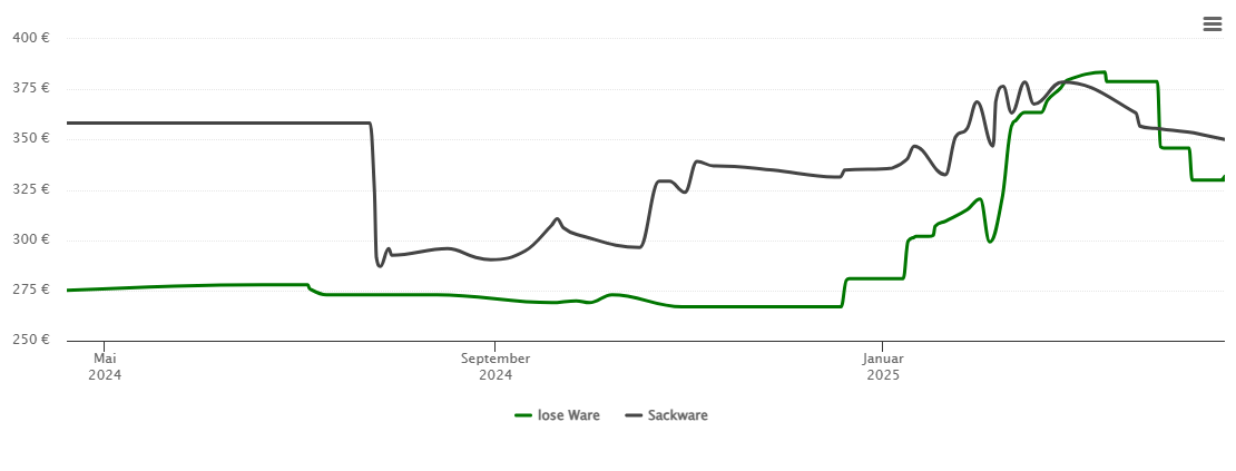 Holzpelletspreis-Chart für Merzalben