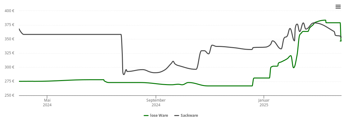 Holzpelletspreis-Chart für Münchweiler an der Rodalb