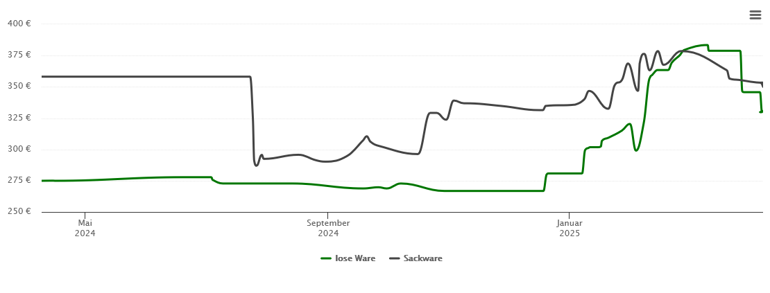 Holzpelletspreis-Chart für Weihermühle