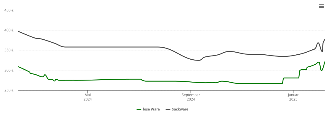 Holzpelletspreis-Chart für Höheinöd