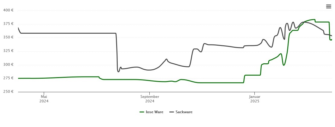 Holzpelletspreis-Chart für Dahn