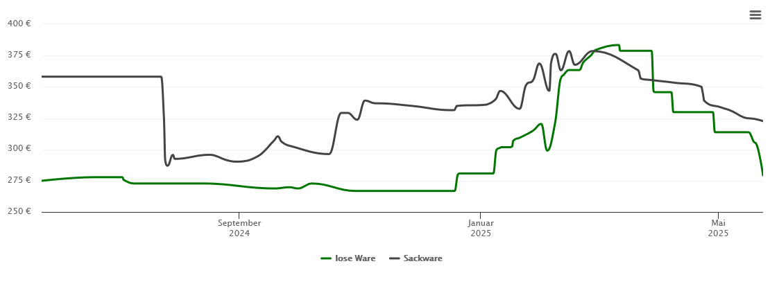 Holzpelletspreis-Chart für Schönau (Pfalz)