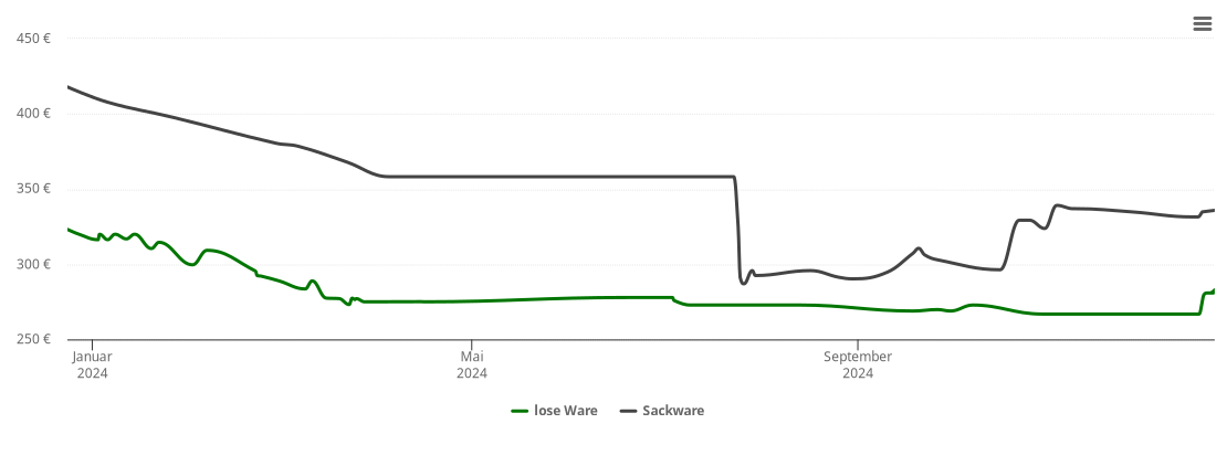 Holzpelletspreis-Chart für Wieslauterhof