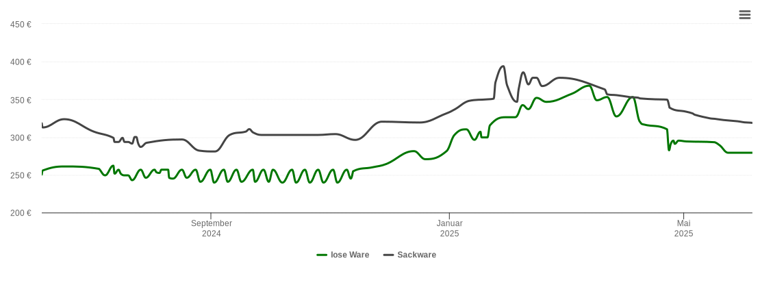 Holzpelletspreis-Chart für Annaberg