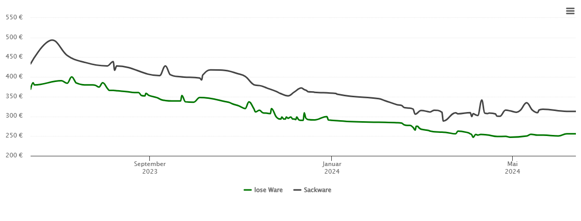 Holzpelletspreis-Chart für Dannstadt-Schauernheim