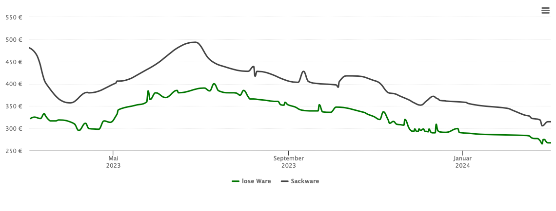 Holzpelletspreis-Chart für Birkenheide