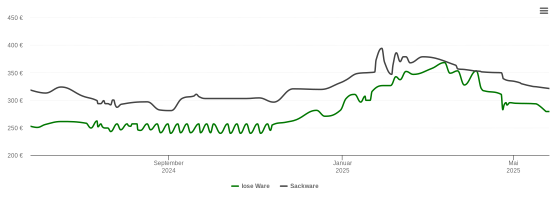 Holzpelletspreis-Chart für Neuhofen