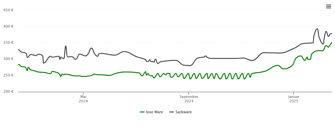 Holzpelletspreis-Chart für Ruppertsberg