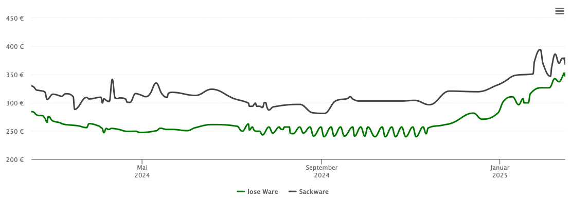 Holzpelletspreis-Chart für Silbertal