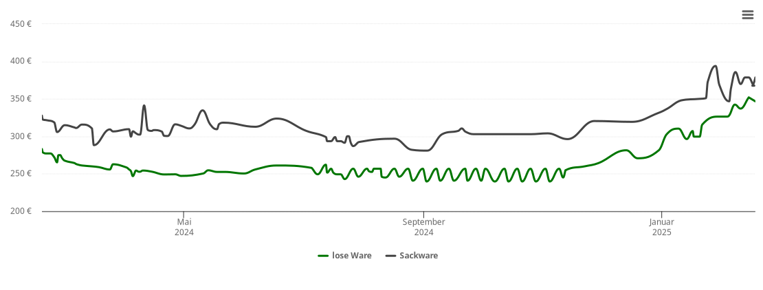 Holzpelletspreis-Chart für Laumersheim